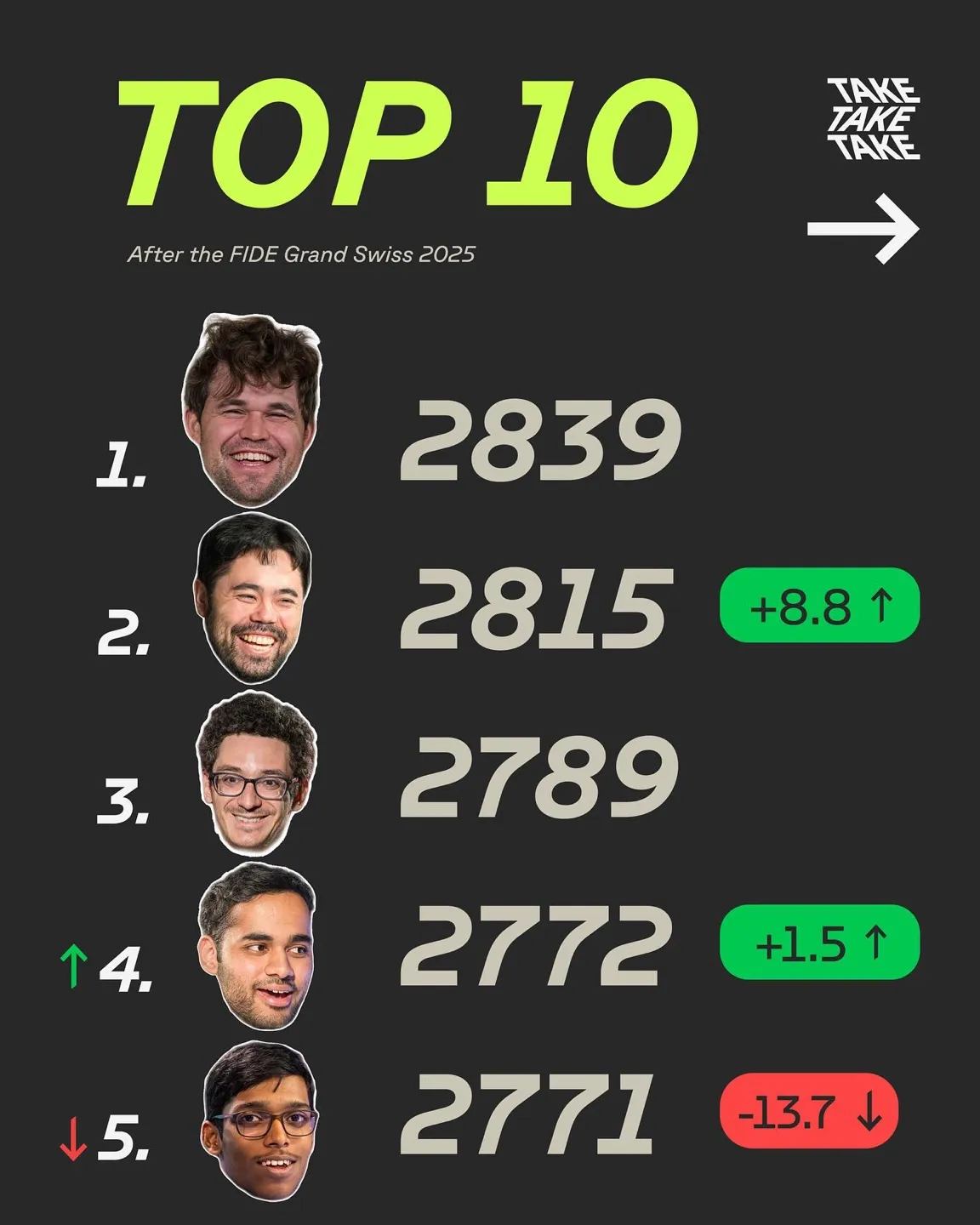 News post: the live top 10 after the FIDE Grand Swiss 2025
